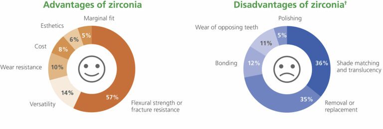 Ace Panel Report Finds Dentists Prefer Strength Of Zirconia But