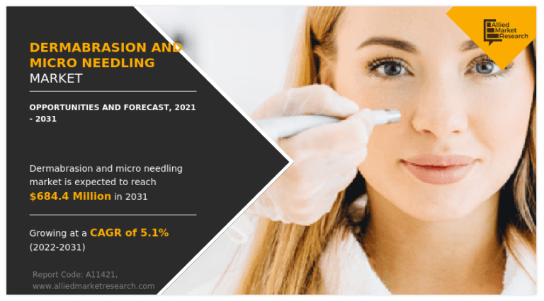 The Global Dermabrasion And Microneedling Market Soars To $684.4 Million