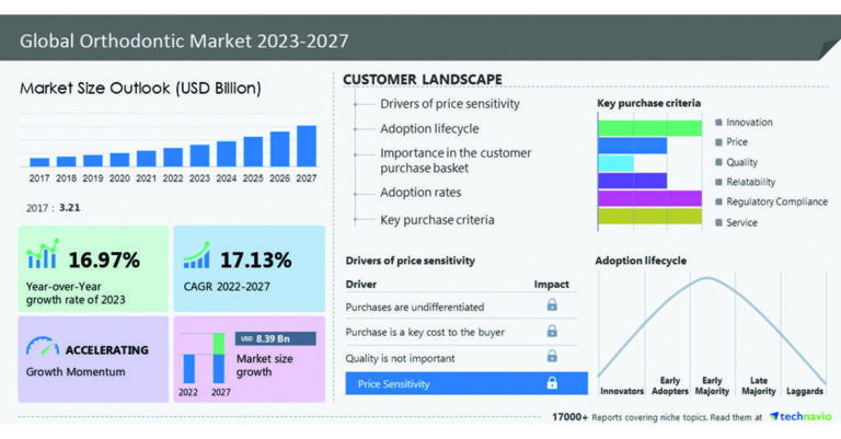 Dental News Orthodontics Market Size To Record Growth Of