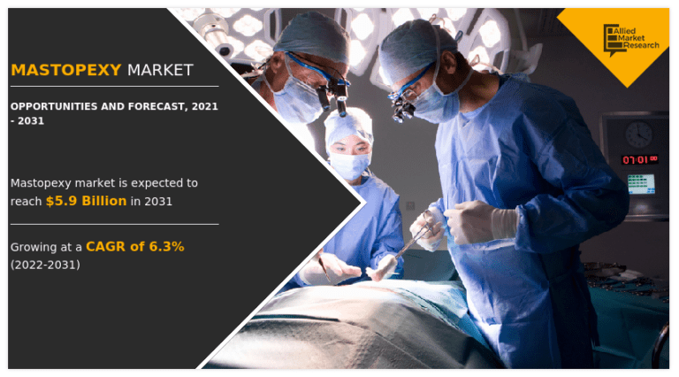 Mastopexy Market Poised For Significant Growth To Reach $5.9 Billion