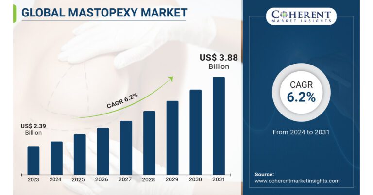 Global Mastopexy Market Size To Reach $3.88 Billion By 2031,