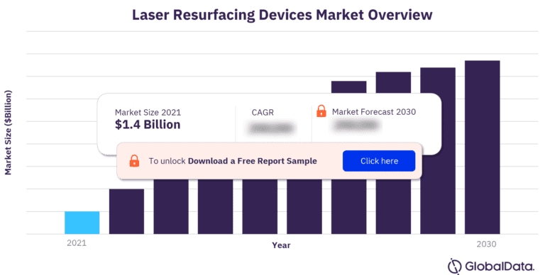 Laser Devices Market Size By Segments, Share, Regulator, Compensation, Installed