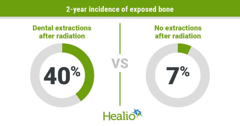 The Findings Suggest That Dental Extractions Should Not Be Performed