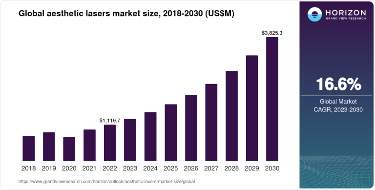 Aesthetic Lasers Market Size And Outlook, 2030