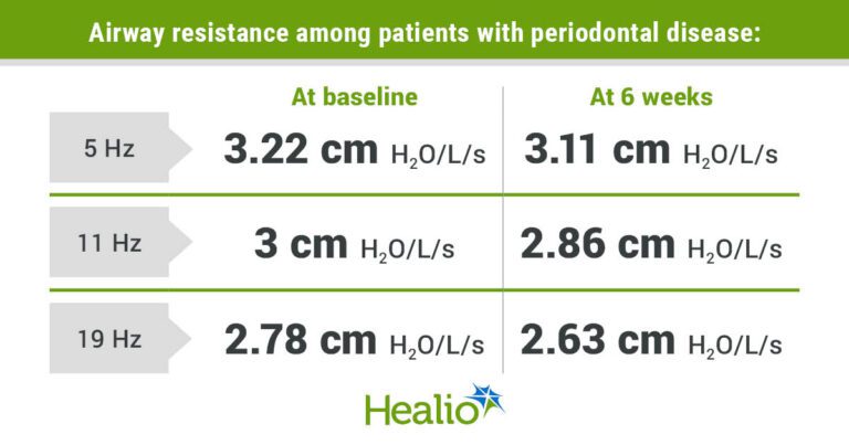 Airway Resistance Improves After Periodontal Treatment