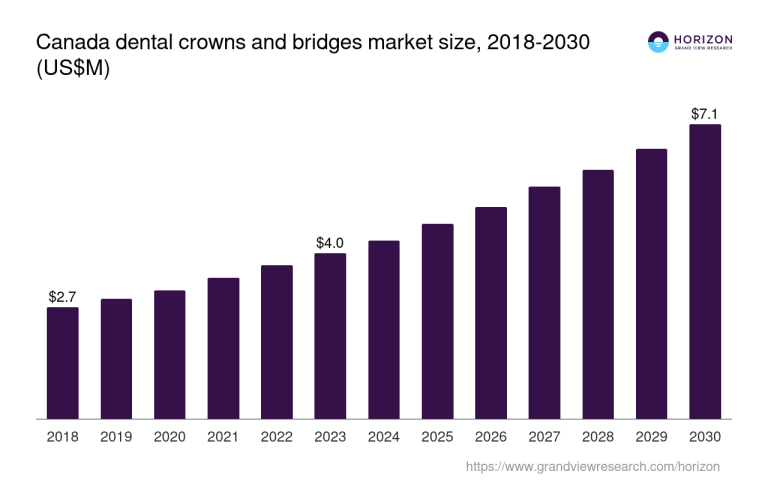 Canada Dental Crowns And Bridges Market Size & Outlook, 2030