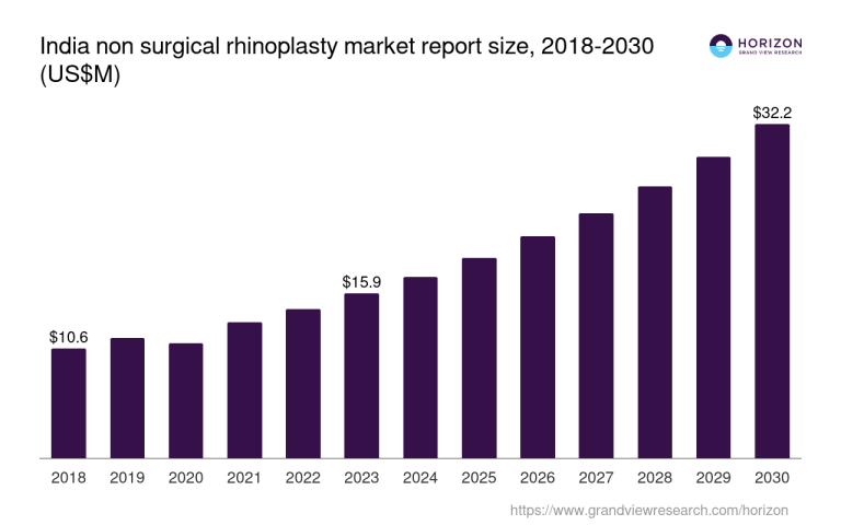 India Non Surgical Rhinoplasty Market Size & Outlook, 2030