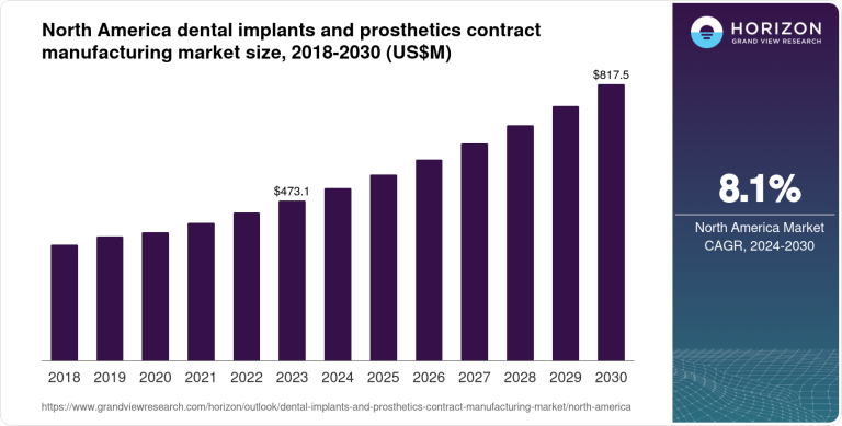 North America Dental Implants And Prosthetics Contract Manufacturing Market Size